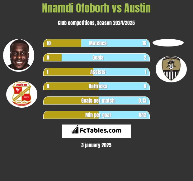 Nnamdi Ofoborh vs Austin h2h player stats