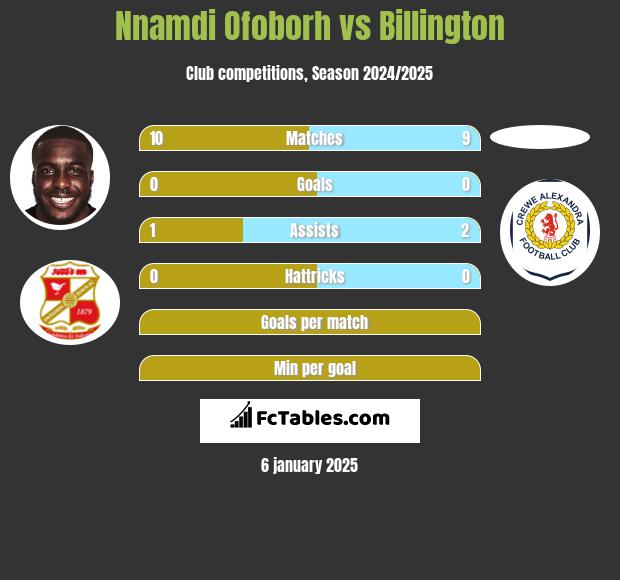 Nnamdi Ofoborh vs Billington h2h player stats