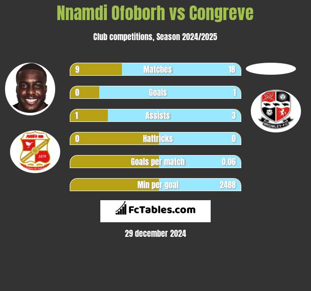 Nnamdi Ofoborh vs Congreve h2h player stats