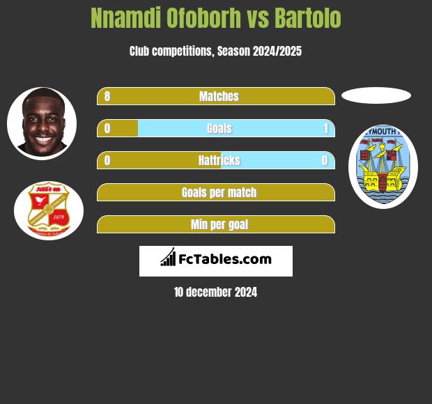 Nnamdi Ofoborh vs Bartolo h2h player stats