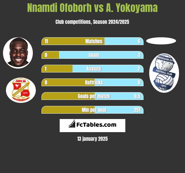 Nnamdi Ofoborh vs A. Yokoyama h2h player stats