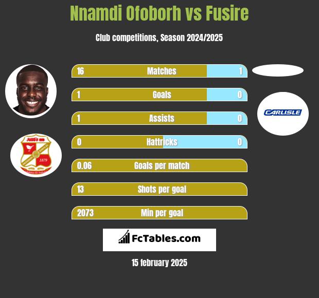 Nnamdi Ofoborh vs Fusire h2h player stats