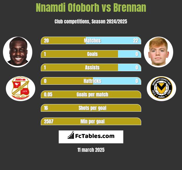 Nnamdi Ofoborh vs Brennan h2h player stats