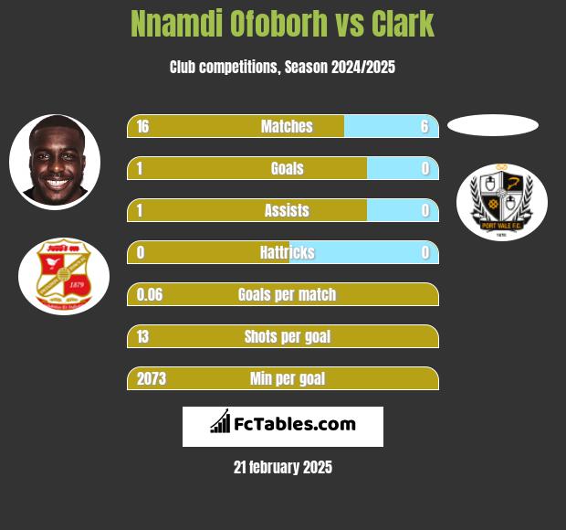 Nnamdi Ofoborh vs Clark h2h player stats