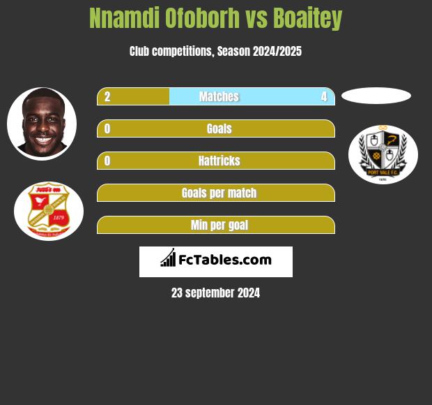 Nnamdi Ofoborh vs Boaitey h2h player stats