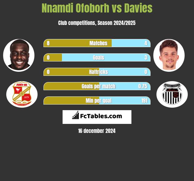 Nnamdi Ofoborh vs Davies h2h player stats