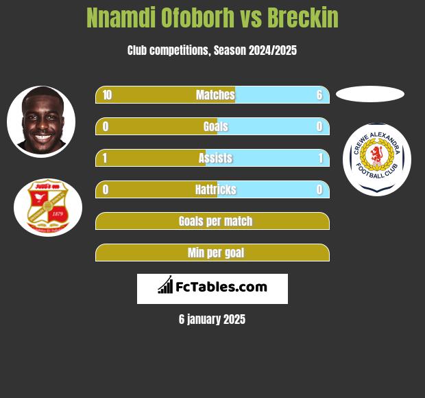 Nnamdi Ofoborh vs Breckin h2h player stats