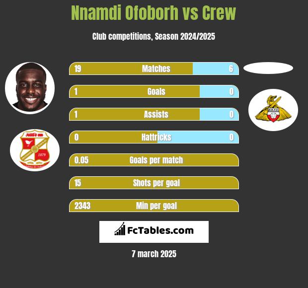 Nnamdi Ofoborh vs Crew h2h player stats