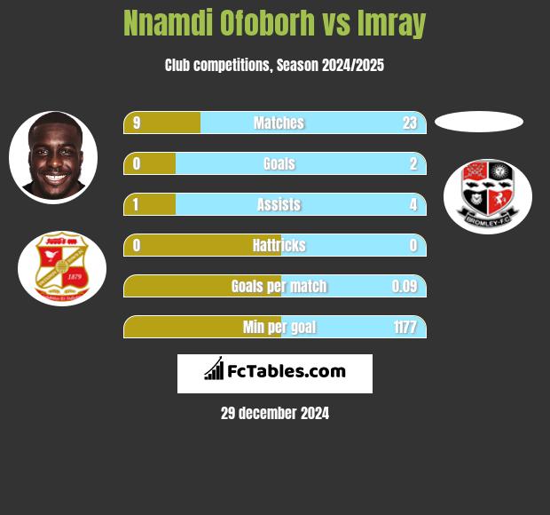 Nnamdi Ofoborh vs Imray h2h player stats