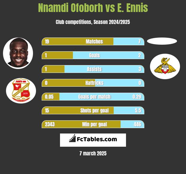 Nnamdi Ofoborh vs E. Ennis h2h player stats