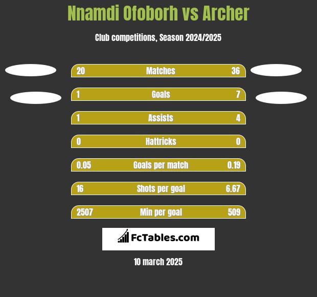 Nnamdi Ofoborh vs Archer h2h player stats