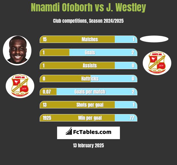 Nnamdi Ofoborh vs J. Westley h2h player stats