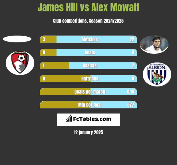 James Hill vs Alex Mowatt h2h player stats