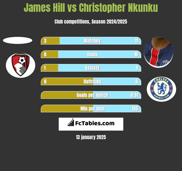 James Hill vs Christopher Nkunku h2h player stats