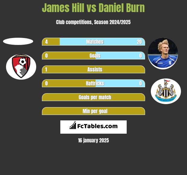 James Hill vs Daniel Burn h2h player stats