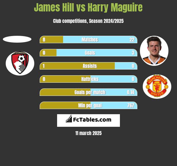 James Hill vs Harry Maguire h2h player stats