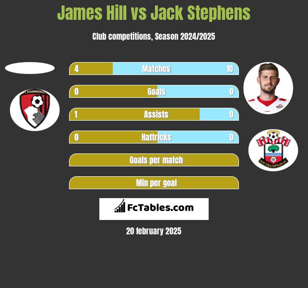 James Hill vs Jack Stephens h2h player stats