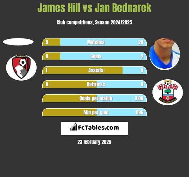 James Hill vs Jan Bednarek h2h player stats