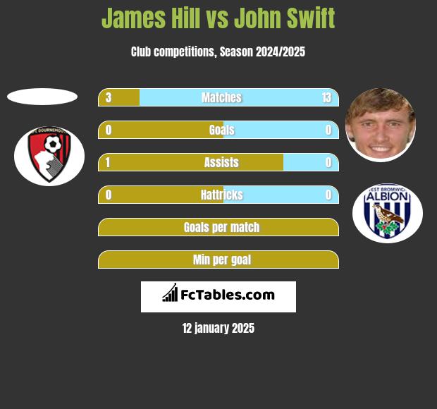 James Hill vs John Swift h2h player stats