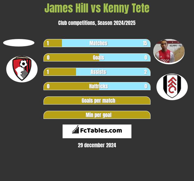 James Hill vs Kenny Tete h2h player stats