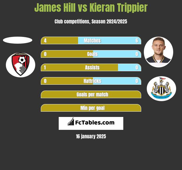 James Hill vs Kieran Trippier h2h player stats