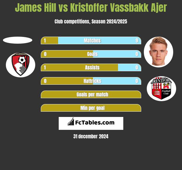 James Hill vs Kristoffer Vassbakk Ajer h2h player stats