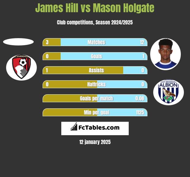 James Hill vs Mason Holgate h2h player stats