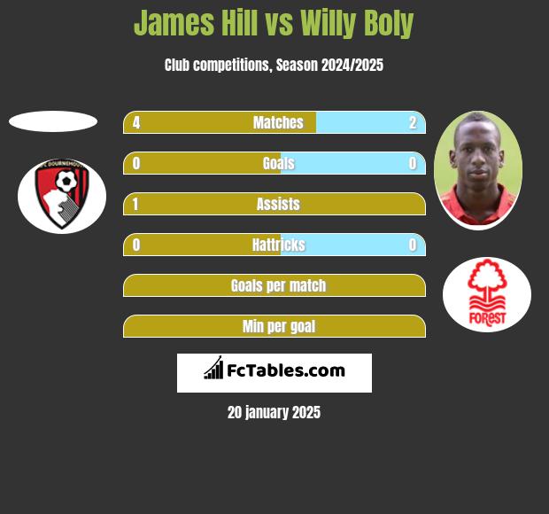 James Hill vs Willy Boly h2h player stats