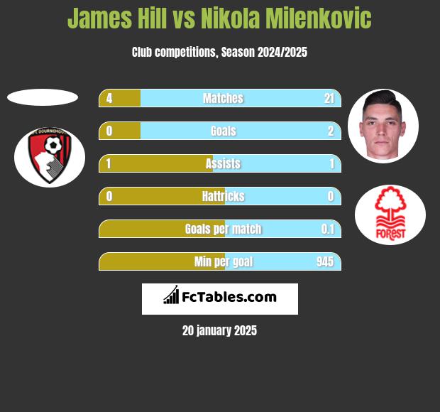 James Hill vs Nikola Milenkovic h2h player stats