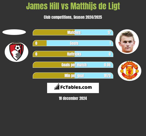 James Hill vs Matthijs de Ligt h2h player stats