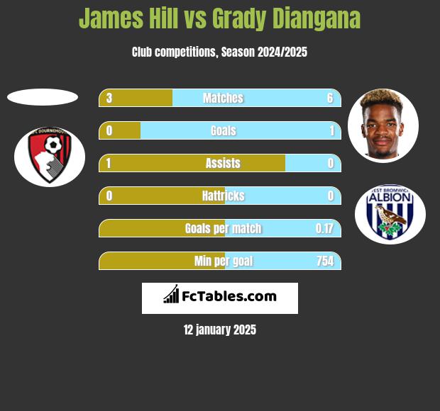 James Hill vs Grady Diangana h2h player stats