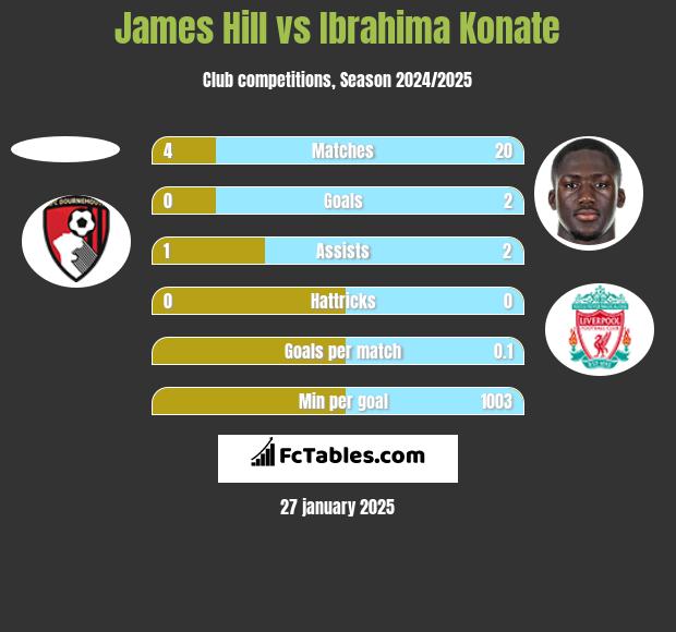 James Hill vs Ibrahima Konate h2h player stats