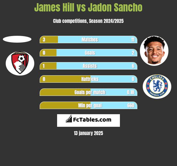 James Hill vs Jadon Sancho h2h player stats