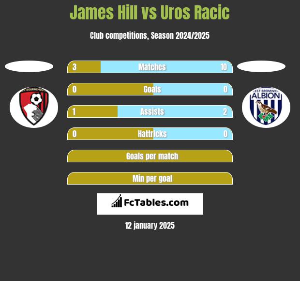 James Hill vs Uros Racic h2h player stats