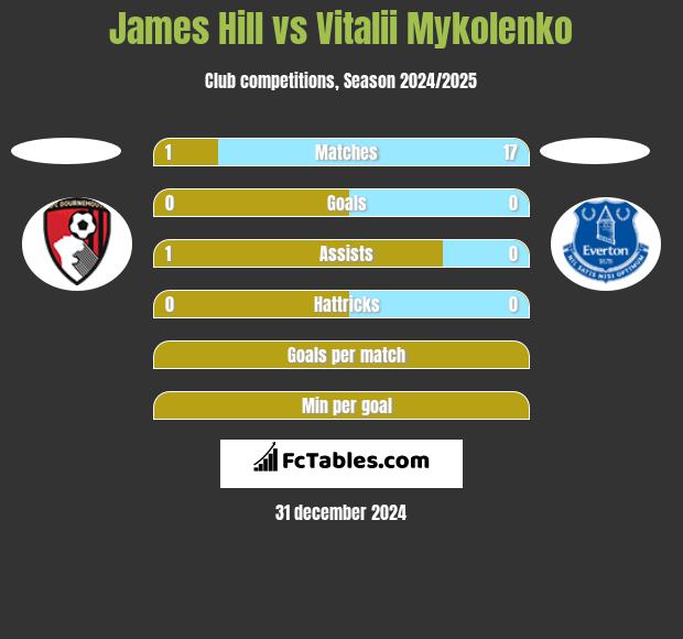 James Hill vs Vitalii Mykolenko h2h player stats