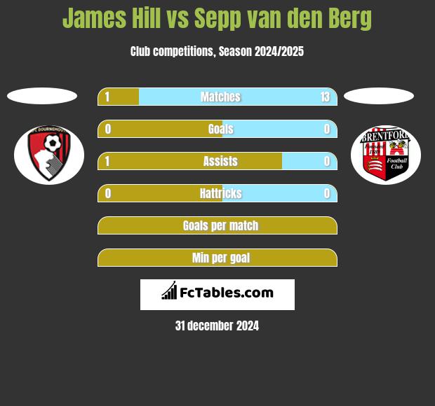 James Hill vs Sepp van den Berg h2h player stats