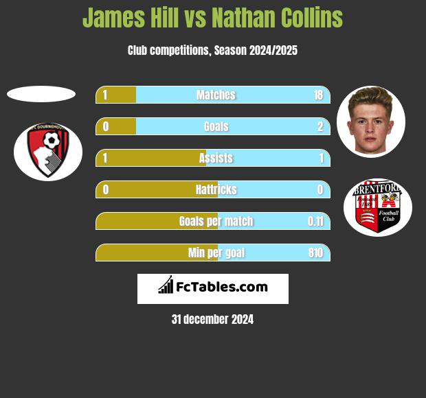 James Hill vs Nathan Collins h2h player stats