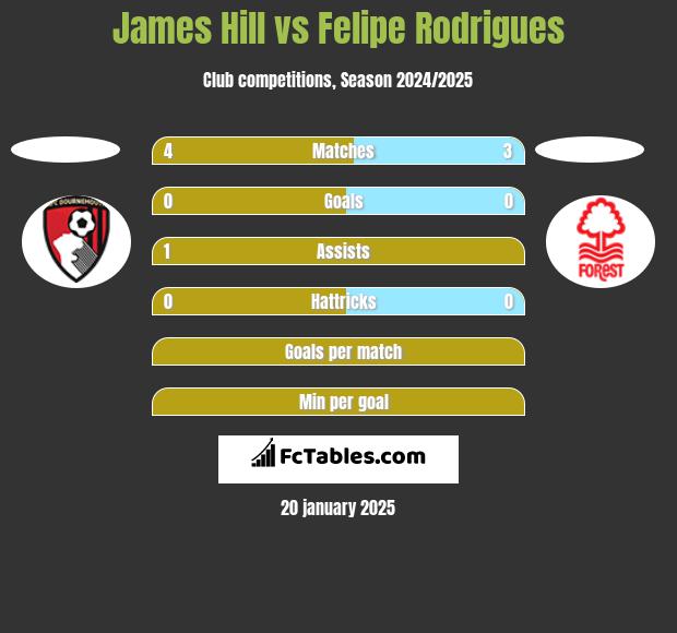 James Hill vs Felipe Rodrigues h2h player stats