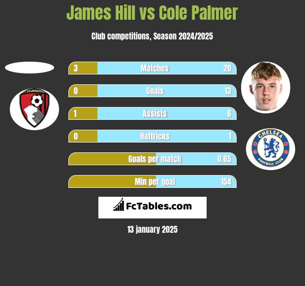 James Hill vs Cole Palmer h2h player stats