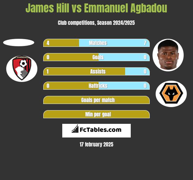 James Hill vs Emmanuel Agbadou h2h player stats