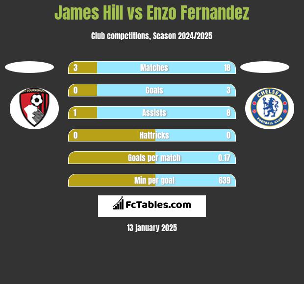 James Hill vs Enzo Fernandez h2h player stats