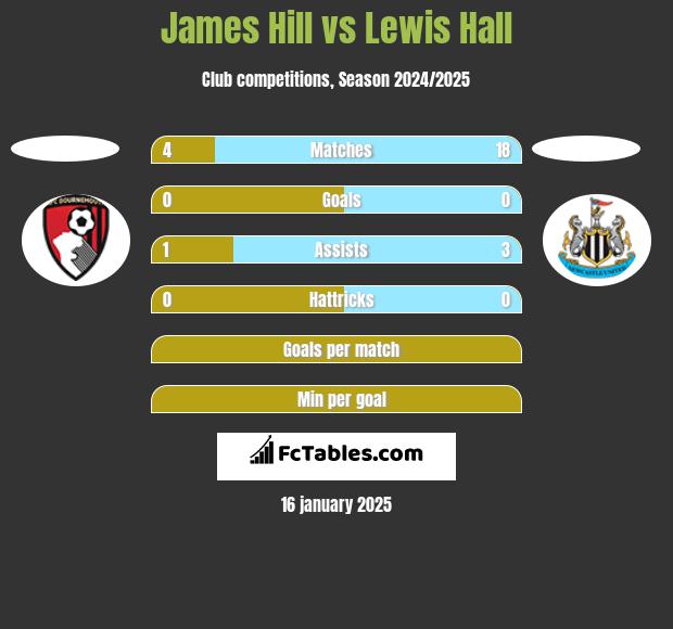 James Hill vs Lewis Hall h2h player stats