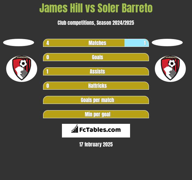 James Hill vs Soler Barreto h2h player stats