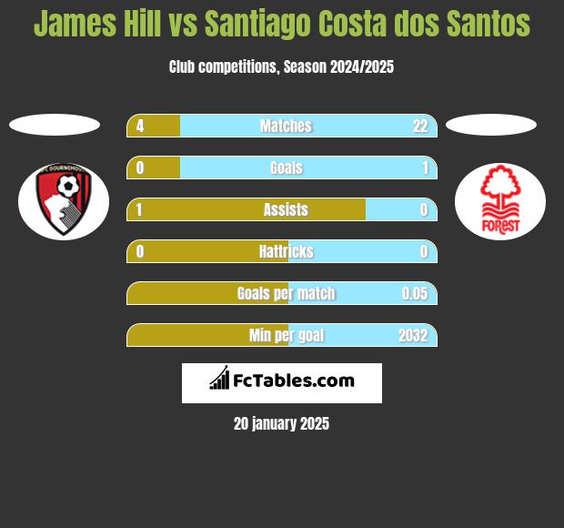 James Hill vs Santiago Costa dos Santos h2h player stats