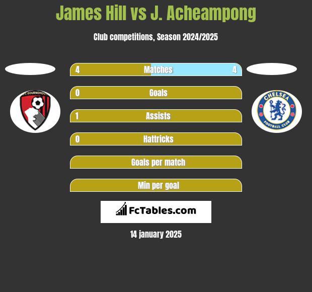 James Hill vs J. Acheampong h2h player stats