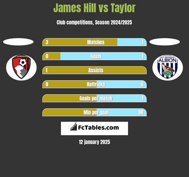 James Hill vs Taylor h2h player stats