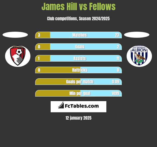 James Hill vs Fellows h2h player stats