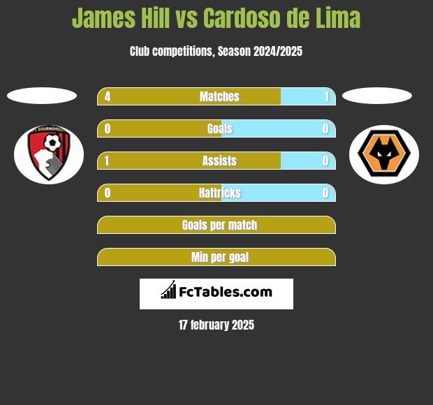 James Hill vs Cardoso de Lima h2h player stats