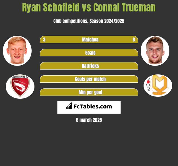 Ryan Schofield vs Connal Trueman h2h player stats