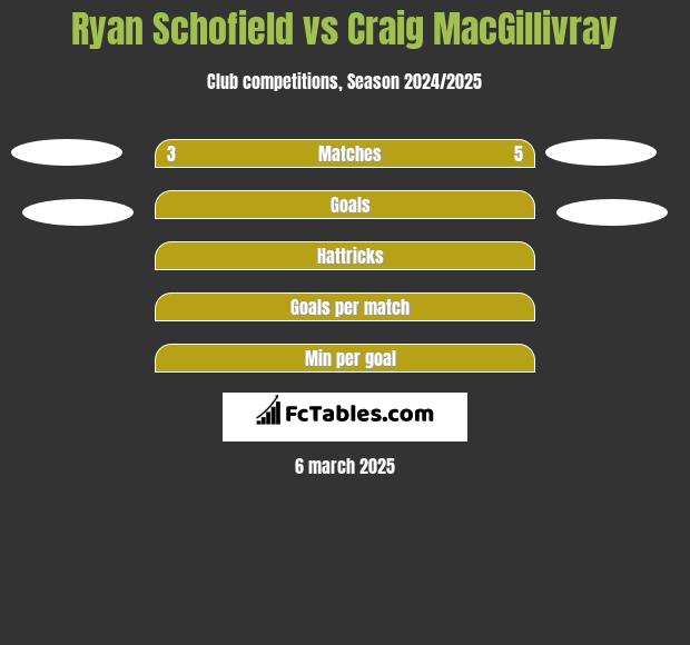 Ryan Schofield vs Craig MacGillivray h2h player stats